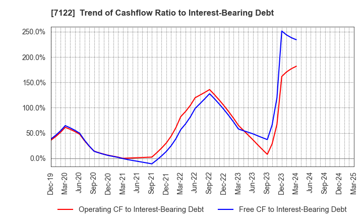 7122 THE KINKI SHARYO CO.,LTD.: Trend of Cashflow Ratio to Interest-Bearing Debt
