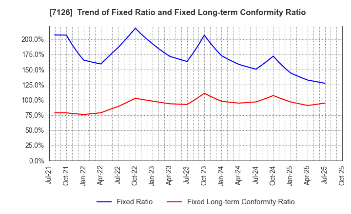 7126 Global Style Co.,Ltd.: Trend of Fixed Ratio and Fixed Long-term Conformity Ratio