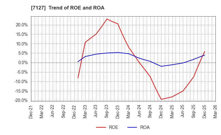 7127 Ikka Holdings Co.,Ltd.: Trend of ROE and ROA