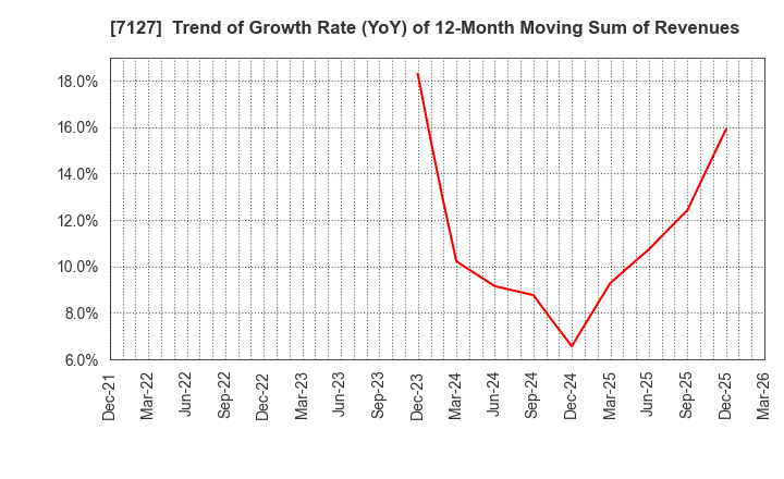 7127 Ikka Holdings Co.,Ltd.: Trend of Growth Rate (YoY) of 12-Month Moving Sum of Revenues