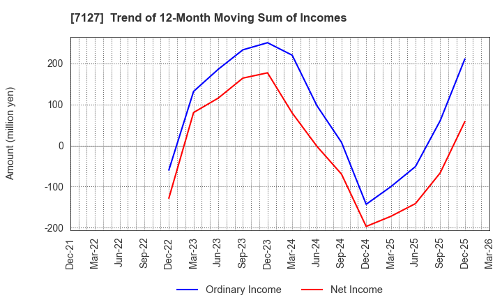 7127 Ikka Holdings Co.,Ltd.: Trend of 12-Month Moving Sum of Incomes