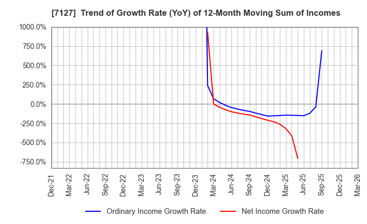 7127 Ikka Holdings Co.,Ltd.: Trend of Growth Rate (YoY) of 12-Month Moving Sum of Incomes