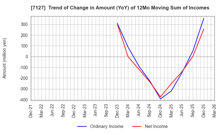 7127 Ikka Holdings Co.,Ltd.: Trend of Change in Amount (YoY) of 12Mo Moving Sum of Incomes