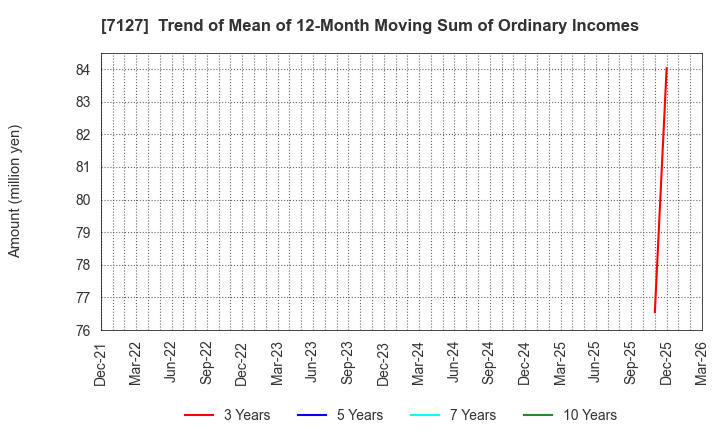 7127 Ikka Holdings Co.,Ltd.: Trend of Mean of 12-Month Moving Sum of Ordinary Incomes