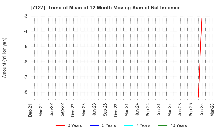 7127 Ikka Holdings Co.,Ltd.: Trend of Mean of 12-Month Moving Sum of Net Incomes