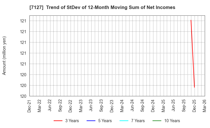 7127 Ikka Holdings Co.,Ltd.: Trend of StDev of 12-Month Moving Sum of Net Incomes