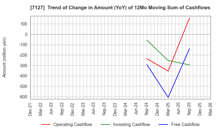 7127 Ikka Holdings Co.,Ltd.: Trend of Change in Amount (YoY) of 12Mo Moving Sum of Cashflows