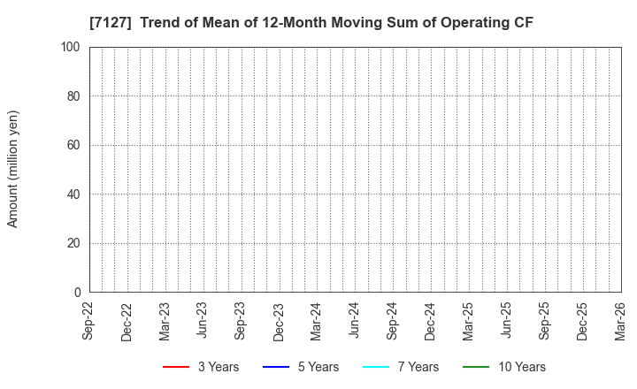 7127 Ikka Holdings Co.,Ltd.: Trend of Mean of 12-Month Moving Sum of Operating CF