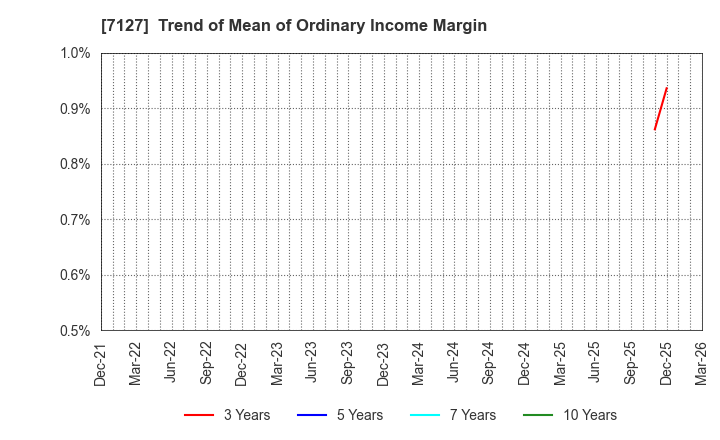 7127 Ikka Holdings Co.,Ltd.: Trend of Mean of Ordinary Income Margin