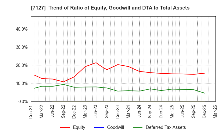 7127 Ikka Holdings Co.,Ltd.: Trend of Ratio of Equity, Goodwill and DTA to Total Assets