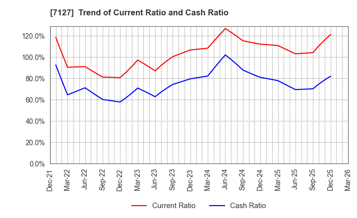 7127 Ikka Holdings Co.,Ltd.: Trend of Current Ratio and Cash Ratio