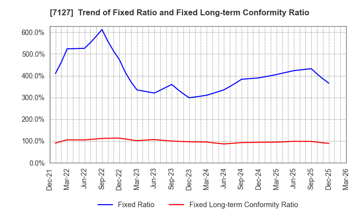 7127 Ikka Holdings Co.,Ltd.: Trend of Fixed Ratio and Fixed Long-term Conformity Ratio