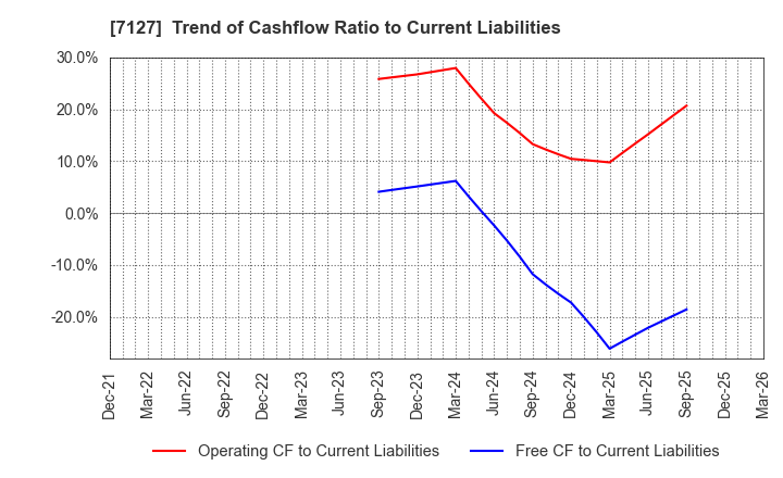 7127 Ikka Holdings Co.,Ltd.: Trend of Cashflow Ratio to Current Liabilities