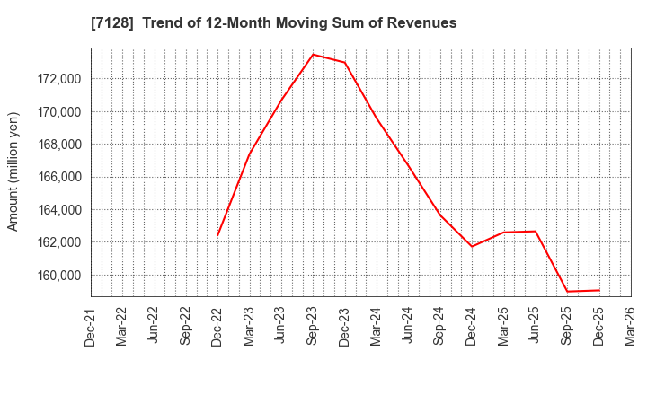 7128 UNISOL Holdings Corporation: Trend of 12-Month Moving Sum of Revenues