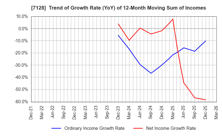 7128 UNISOL Holdings Corporation: Trend of Growth Rate (YoY) of 12-Month Moving Sum of Incomes