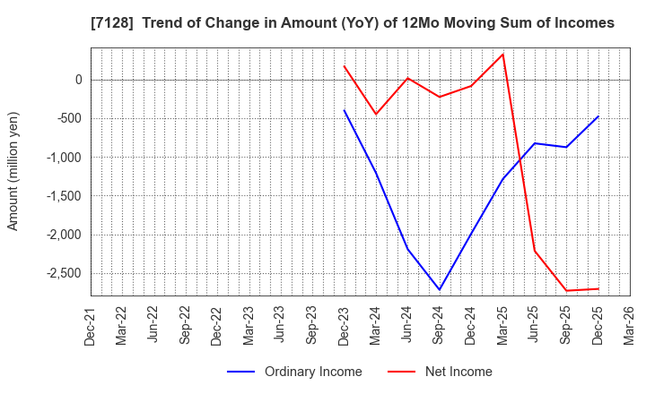 7128 UNISOL Holdings Corporation: Trend of Change in Amount (YoY) of 12Mo Moving Sum of Incomes