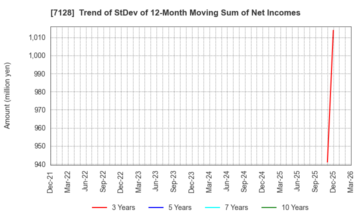 7128 UNISOL Holdings Corporation: Trend of StDev of 12-Month Moving Sum of Net Incomes