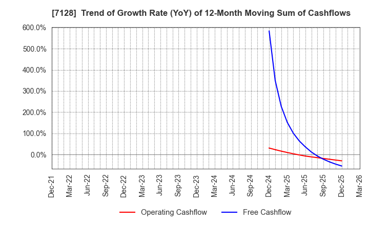 7128 UNISOL Holdings Corporation: Trend of Growth Rate (YoY) of 12-Month Moving Sum of Cashflows