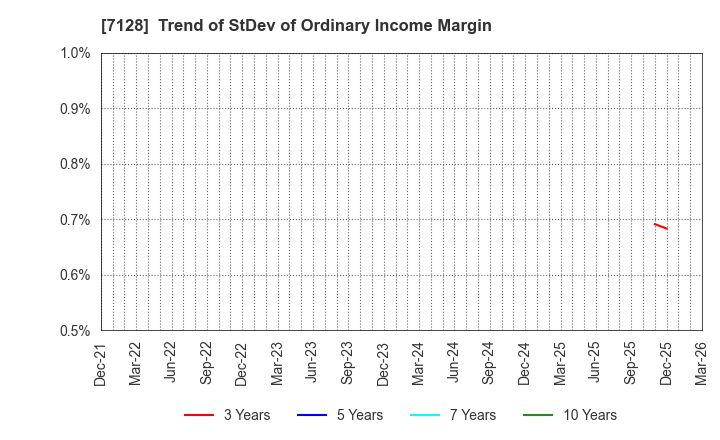 7128 UNISOL Holdings Corporation: Trend of StDev of Ordinary Income Margin