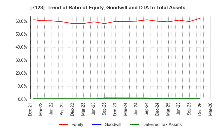 7128 UNISOL Holdings Corporation: Trend of Ratio of Equity, Goodwill and DTA to Total Assets