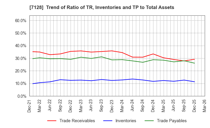 7128 UNISOL Holdings Corporation: Trend of Ratio of TR, Inventories and TP to Total Assets