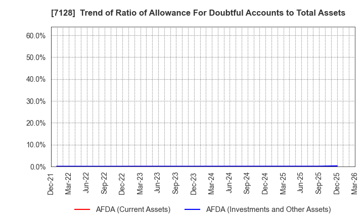 7128 UNISOL Holdings Corporation: Trend of Ratio of Allowance For Doubtful Accounts to Total Assets