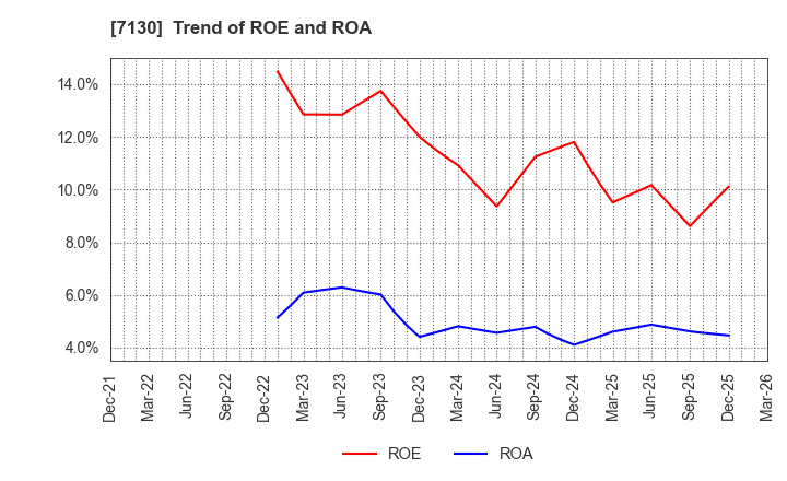 7130 YAMAE GROUP HOLDINGS CO.,LTD.: Trend of ROE and ROA