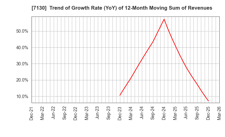 7130 YAMAE GROUP HOLDINGS CO.,LTD.: Trend of Growth Rate (YoY) of 12-Month Moving Sum of Revenues