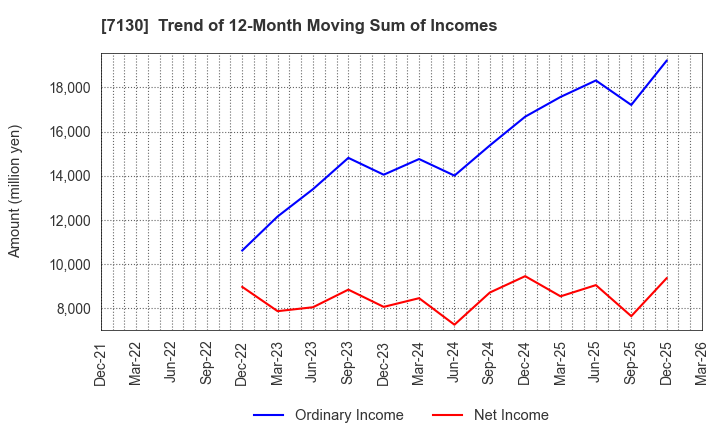 7130 YAMAE GROUP HOLDINGS CO.,LTD.: Trend of 12-Month Moving Sum of Incomes