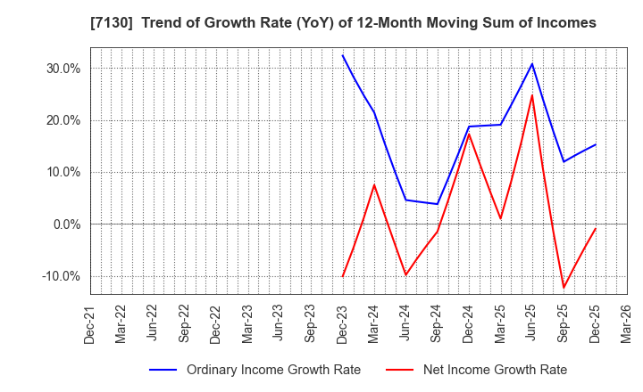 7130 YAMAE GROUP HOLDINGS CO.,LTD.: Trend of Growth Rate (YoY) of 12-Month Moving Sum of Incomes