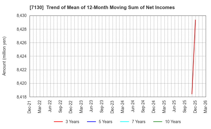 7130 YAMAE GROUP HOLDINGS CO.,LTD.: Trend of Mean of 12-Month Moving Sum of Net Incomes