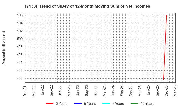 7130 YAMAE GROUP HOLDINGS CO.,LTD.: Trend of StDev of 12-Month Moving Sum of Net Incomes