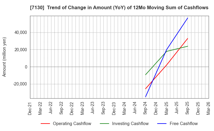 7130 YAMAE GROUP HOLDINGS CO.,LTD.: Trend of Change in Amount (YoY) of 12Mo Moving Sum of Cashflows