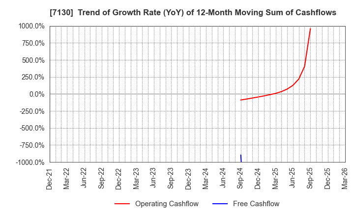7130 YAMAE GROUP HOLDINGS CO.,LTD.: Trend of Growth Rate (YoY) of 12-Month Moving Sum of Cashflows