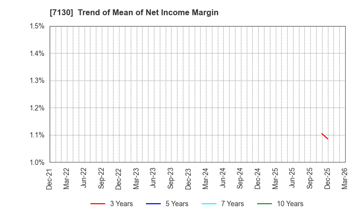 7130 YAMAE GROUP HOLDINGS CO.,LTD.: Trend of Mean of Net Income Margin