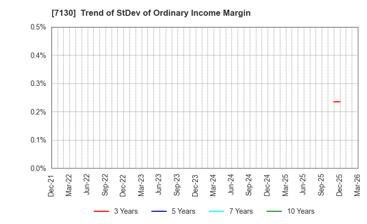 7130 YAMAE GROUP HOLDINGS CO.,LTD.: Trend of StDev of Ordinary Income Margin