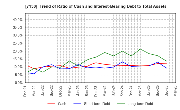 7130 YAMAE GROUP HOLDINGS CO.,LTD.: Trend of Ratio of Cash and Interest-Bearing Debt to Total Assets