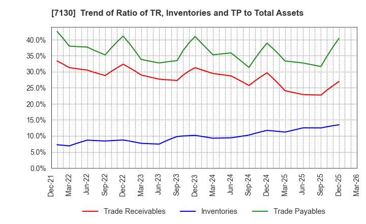 7130 YAMAE GROUP HOLDINGS CO.,LTD.: Trend of Ratio of TR, Inventories and TP to Total Assets