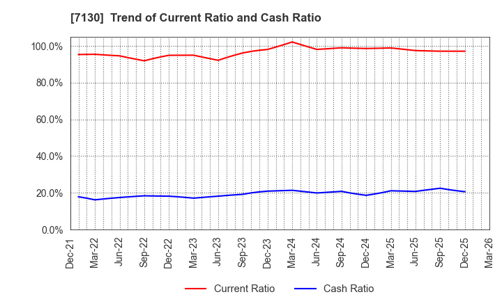 7130 YAMAE GROUP HOLDINGS CO.,LTD.: Trend of Current Ratio and Cash Ratio