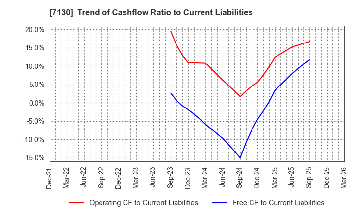 7130 YAMAE GROUP HOLDINGS CO.,LTD.: Trend of Cashflow Ratio to Current Liabilities