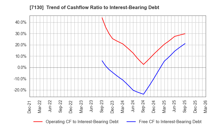 7130 YAMAE GROUP HOLDINGS CO.,LTD.: Trend of Cashflow Ratio to Interest-Bearing Debt