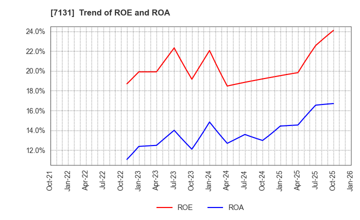 7131 NOMURA CORPORATION: Trend of ROE and ROA