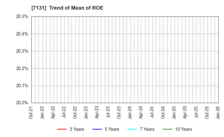 7131 NOMURA CORPORATION: Trend of Mean of ROE