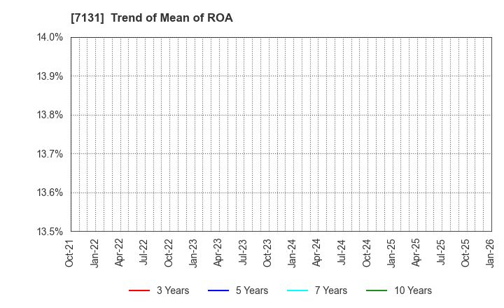 7131 NOMURA CORPORATION: Trend of Mean of ROA
