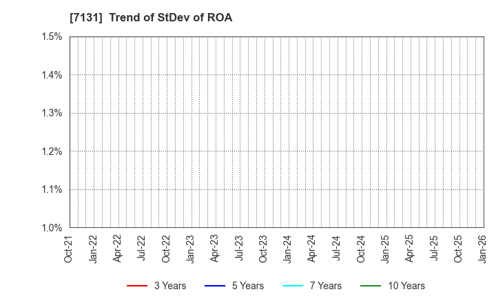 7131 NOMURA CORPORATION: Trend of StDev of ROA