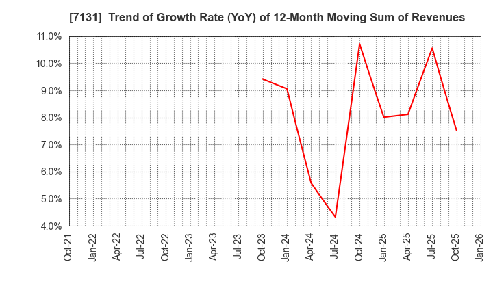 7131 NOMURA CORPORATION: Trend of Growth Rate (YoY) of 12-Month Moving Sum of Revenues