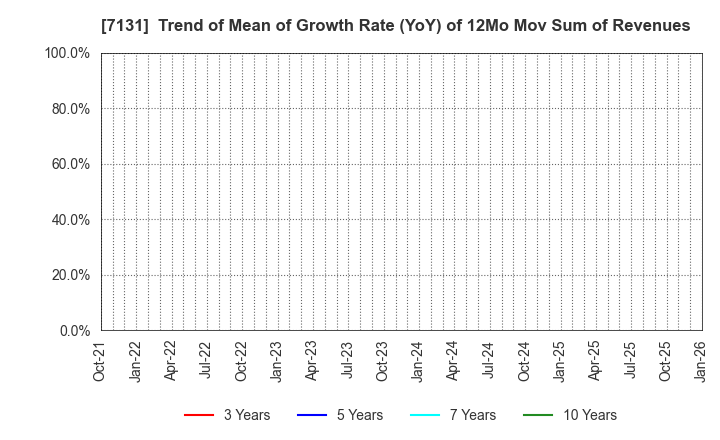 7131 NOMURA CORPORATION: Trend of Mean of Growth Rate (YoY) of 12Mo Mov Sum of Revenues