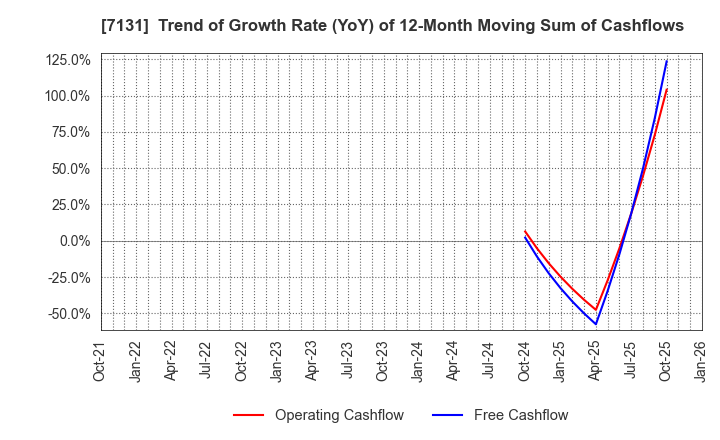 7131 NOMURA CORPORATION: Trend of Growth Rate (YoY) of 12-Month Moving Sum of Cashflows