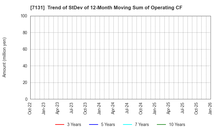 7131 NOMURA CORPORATION: Trend of StDev of 12-Month Moving Sum of Operating CF