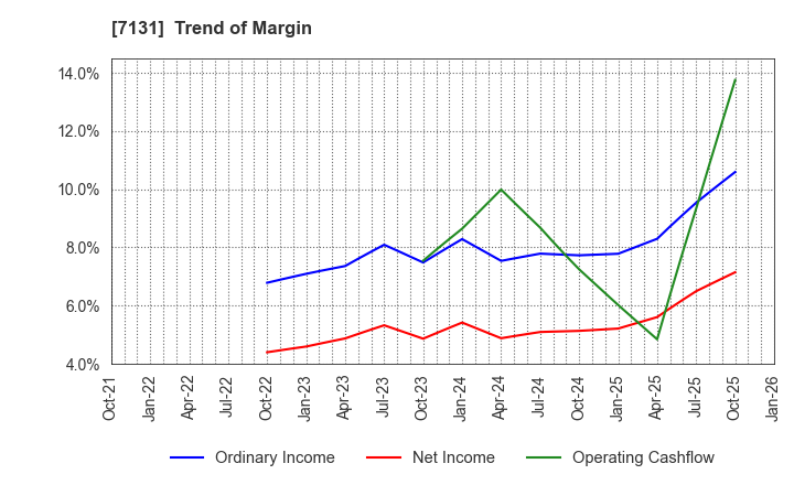 7131 NOMURA CORPORATION: Trend of Margin